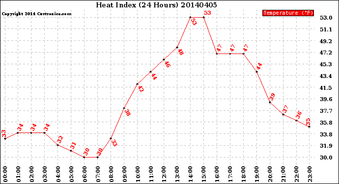 Milwaukee Weather Heat Index<br>(24 Hours)