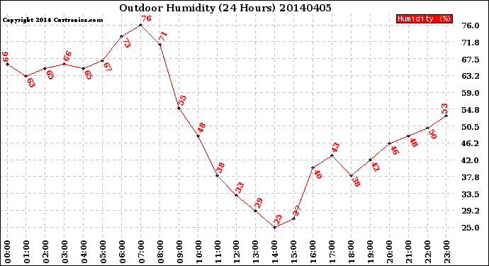 Milwaukee Weather Outdoor Humidity<br>(24 Hours)