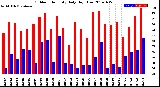 Milwaukee Weather Outdoor Humidity<br>Daily High/Low