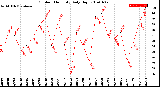 Milwaukee Weather Outdoor Humidity<br>Daily High