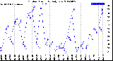 Milwaukee Weather Outdoor Humidity<br>Daily Low