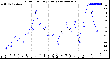 Milwaukee Weather Outdoor Humidity<br>Monthly Low