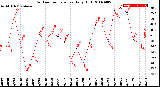 Milwaukee Weather Outdoor Temperature<br>Daily High