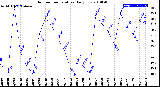 Milwaukee Weather Outdoor Temperature<br>Daily Low