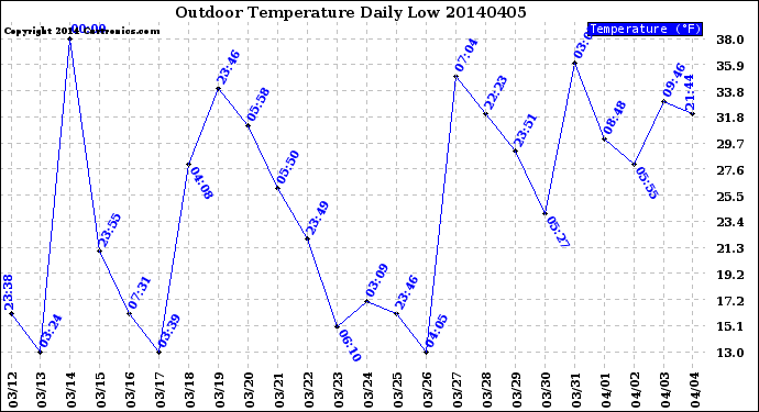Milwaukee Weather Outdoor Temperature<br>Daily Low