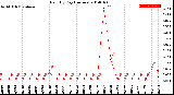 Milwaukee Weather Rain<br>By Day<br>(Inches)