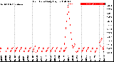 Milwaukee Weather Rain Rate<br>Daily High