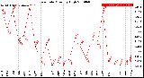 Milwaukee Weather Rain Rate<br>Monthly High