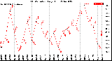 Milwaukee Weather THSW Index<br>Daily High