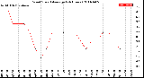 Milwaukee Weather Wind Speed<br>Average<br>(24 Hours)