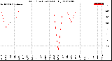 Milwaukee Weather Wind Direction<br>(By Month)