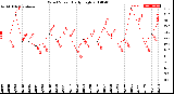 Milwaukee Weather Wind Speed<br>Daily High