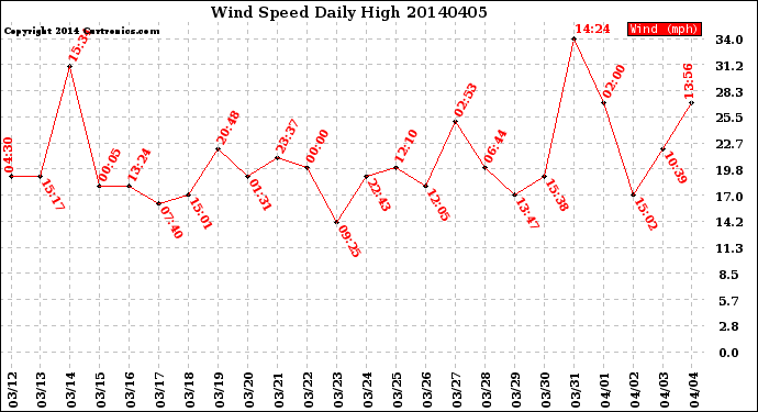 Milwaukee Weather Wind Speed<br>Daily High