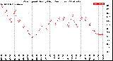 Milwaukee Weather Wind Speed<br>Hourly High<br>(24 Hours)