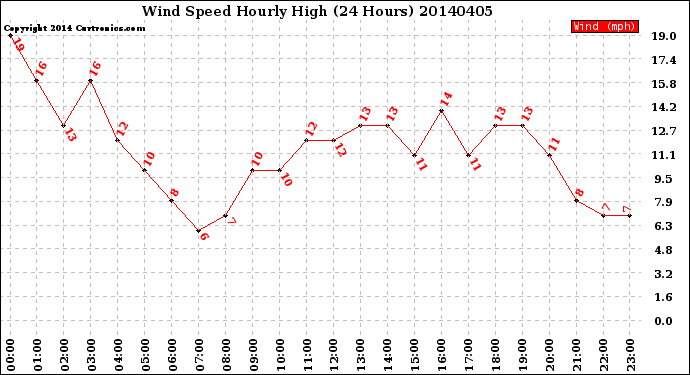 Milwaukee Weather Wind Speed<br>Hourly High<br>(24 Hours)
