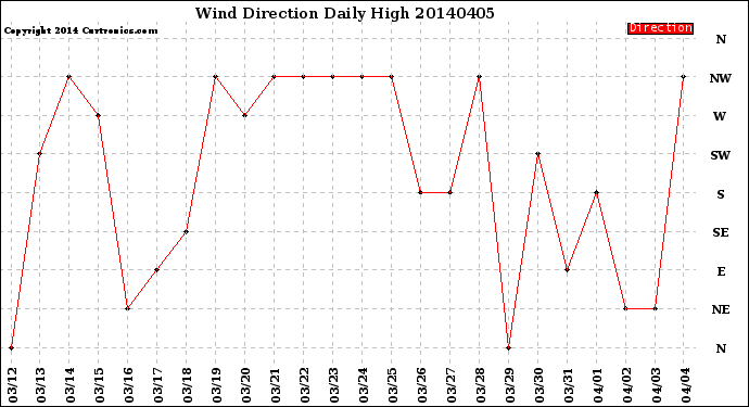 Milwaukee Weather Wind Direction<br>Daily High