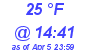 Milwaukee Weather Dewpoint High High Today