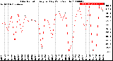 Milwaukee Weather Solar Radiation<br>Avg per Day W/m2/minute