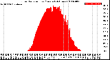 Milwaukee Weather Solar Radiation<br>per Minute<br>(24 Hours)