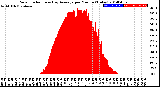 Milwaukee Weather Solar Radiation<br>& Day Average<br>per Minute<br>(Today)