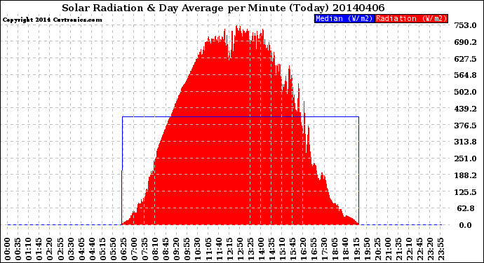 Milwaukee Weather Solar Radiation<br>& Day Average<br>per Minute<br>(Today)