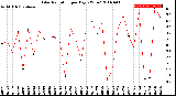 Milwaukee Weather Solar Radiation<br>per Day KW/m2