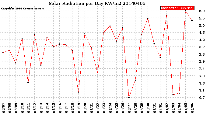 Milwaukee Weather Solar Radiation<br>per Day KW/m2