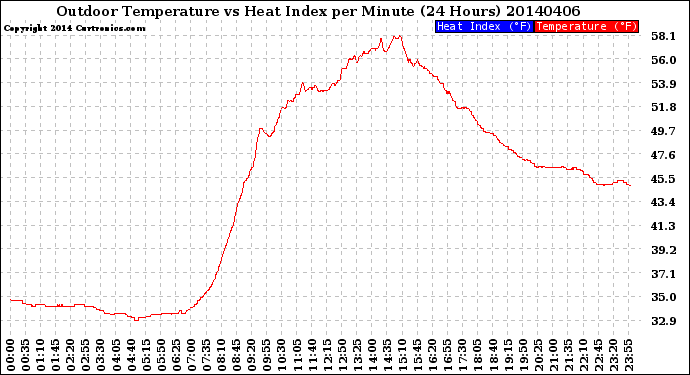 Milwaukee Weather Outdoor Temperature<br>vs Heat Index<br>per Minute<br>(24 Hours)