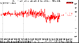 Milwaukee Weather Wind Direction<br>Normalized<br>(24 Hours) (New)