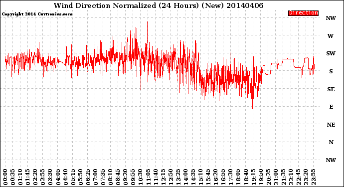 Milwaukee Weather Wind Direction<br>Normalized<br>(24 Hours) (New)