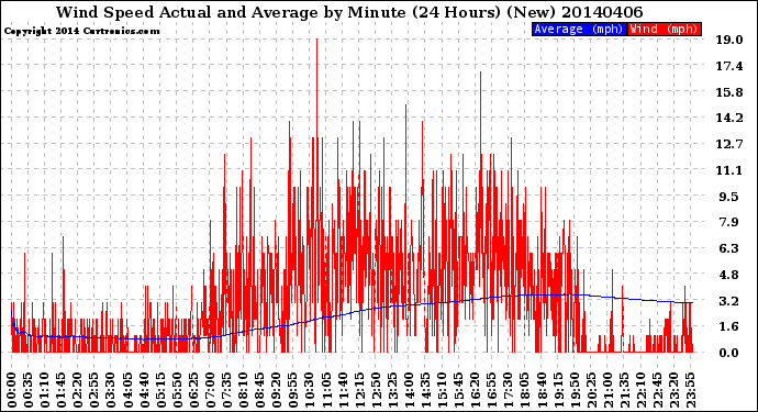 Milwaukee Weather Wind Speed<br>Actual and Average<br>by Minute<br>(24 Hours) (New)