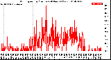 Milwaukee Weather Wind Speed<br>by Minute<br>(24 Hours) (New)