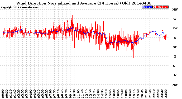 Milwaukee Weather Wind Direction<br>Normalized and Average<br>(24 Hours) (Old)