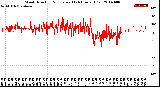 Milwaukee Weather Wind Direction<br>Normalized<br>(24 Hours) (Old)