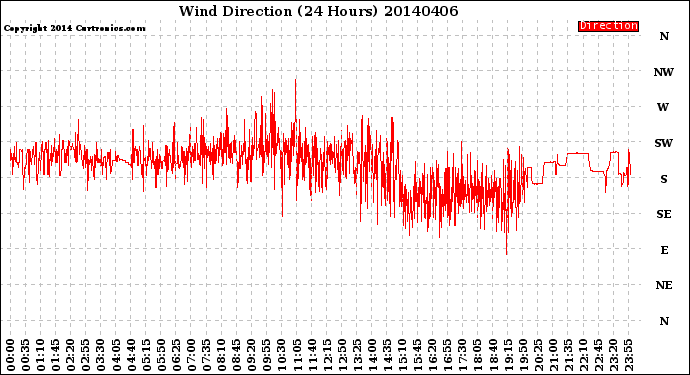 Milwaukee Weather Wind Direction<br>(24 Hours)