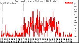 Milwaukee Weather Wind Speed<br>by Minute<br>(24 Hours) (Old)