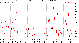 Milwaukee Weather Wind Speed<br>by Minute mph<br>(1 Hour)