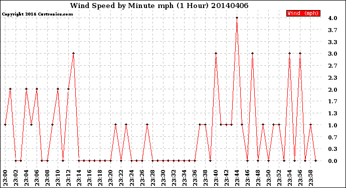 Milwaukee Weather Wind Speed<br>by Minute mph<br>(1 Hour)