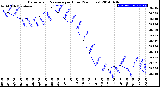 Milwaukee Weather Barometric Pressure<br>per Hour<br>(24 Hours)