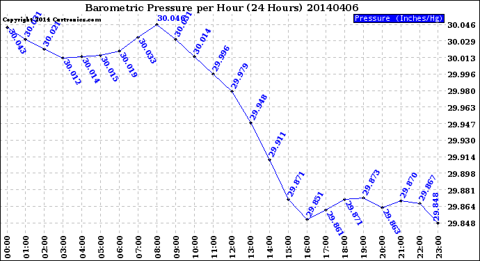 Milwaukee Weather Barometric Pressure<br>per Hour<br>(24 Hours)