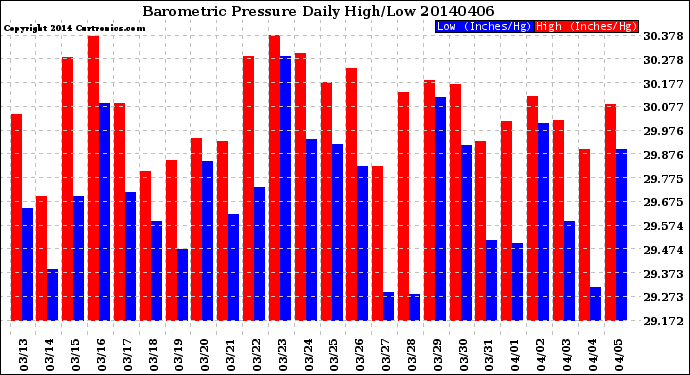 Milwaukee Weather Barometric Pressure<br>Daily High/Low