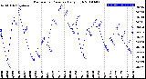 Milwaukee Weather Barometric Pressure<br>Daily High