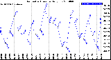 Milwaukee Weather Barometric Pressure<br>Daily Low