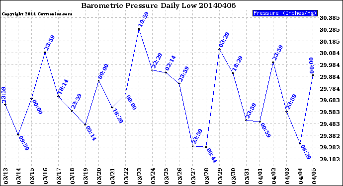 Milwaukee Weather Barometric Pressure<br>Daily Low