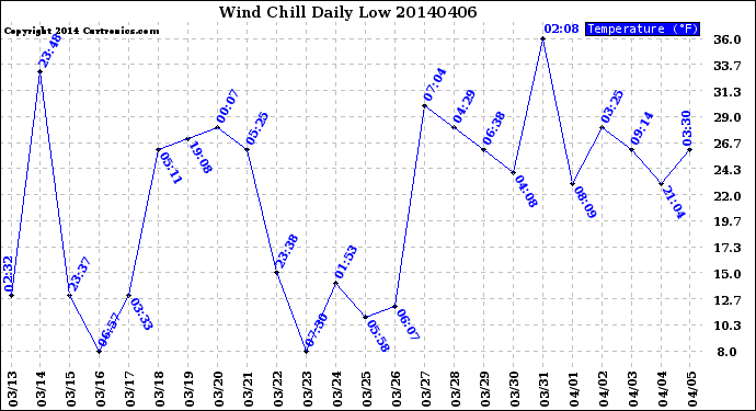 Milwaukee Weather Wind Chill<br>Daily Low