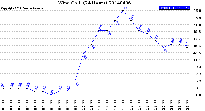 Milwaukee Weather Wind Chill<br>(24 Hours)