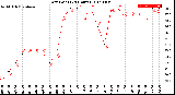 Milwaukee Weather Dew Point<br>(24 Hours)