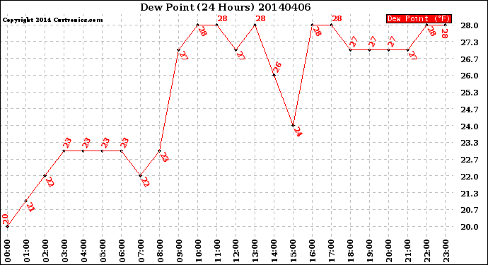 Milwaukee Weather Dew Point<br>(24 Hours)