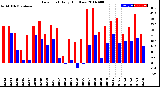 Milwaukee Weather Dew Point<br>Daily High/Low