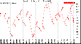 Milwaukee Weather Dew Point<br>Daily High